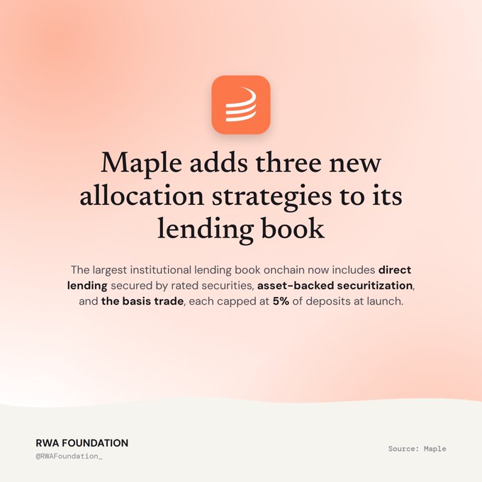 The image announces Maple Finance's expansion of its institutional lending book with three new allocation strategies—direct lending, asset-backed securitization, and the basis trade—each capped at 5% of deposits at launch, reinforcing the post's message about diversifying onchain credit offerings.
