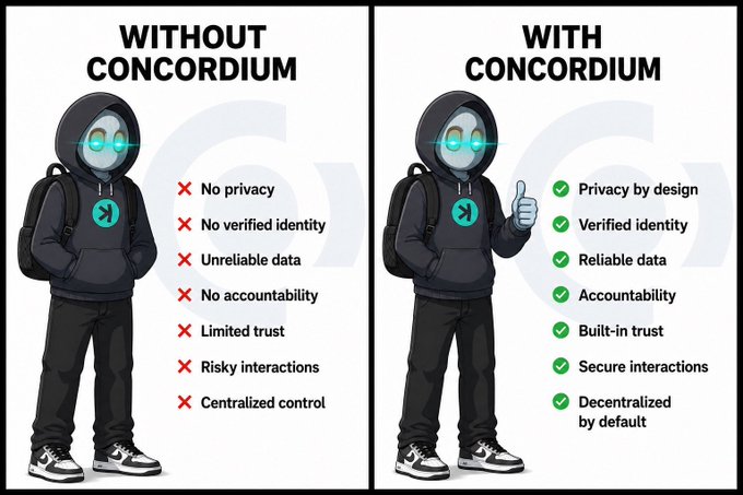 A side-by-side comparison illustration showing a hooded figure (with the Concordium logo on its chest) contrasting "Without Concordium" — listing negatives like "No privacy," "No verified identity," and "Centralized control" marked with red X's — against "With Concordium" — listing positives like "Privacy by design," "Verified identity," and "Decentralized by default" marked with green checkmarks, with the figure giving a thumbs-up. The image reinforces the post's claim that Concordium addresses key shortcomings in AI agent accountability, privacy, and trust.