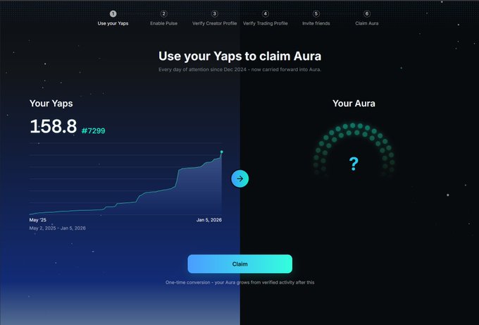 A dark-themed interface titled 'Use your Yaps to claim Aura' shows a Yaps score of 158.8 #7299 with an upward trending line graph dated May '25 to Jan 5, 2026, alongside a 'Your Aura' placeholder.
