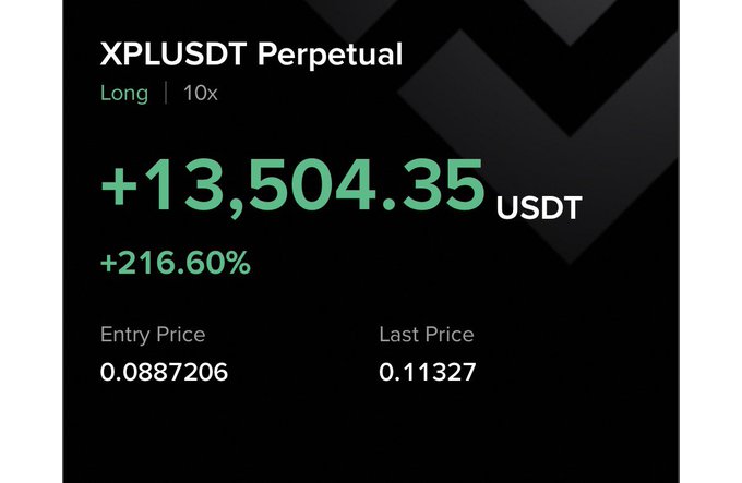 Trading screenshot showing an XPLUSDT Perpetual Long position at 10x leverage with a profit of +13,504.35 USDT (+216.60%), entry price 0.0887206 and last price 0.11327.
