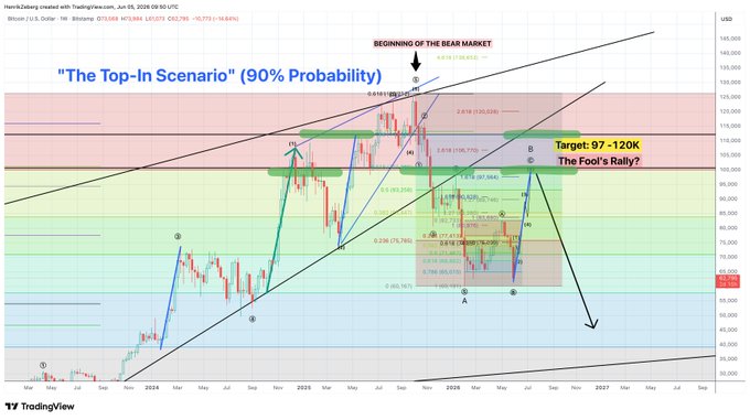"Major ABC in Bitcoin." Only a bounce awaits. Strong! The Bear Market has begun. But... it is when BTC only bounces... that ETH and ALTS move the farthest. Now we must get peak fear - before the reversal --and massive rally-- while sentiments build into Euphoria". This image represents the crypto market in a nutshell, with Bitcoin being shown on the left side of the image, and Ethereum and Altcoins on the right side. The post shows a graph illustrating this situation and provides information on the target cryptocurrency to buy and when to enter or exit.