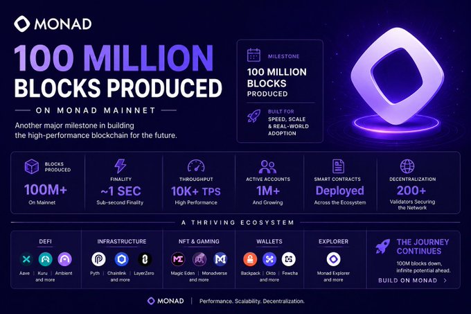 An infographic for 'MONAD' celebrating '100 MILLION BLOCKS PRODUCED' on their mainnet, highlighting stats like '10K+ TPS' and various ecosystem partners including Pyth, Chainlink, and Magic Eden.