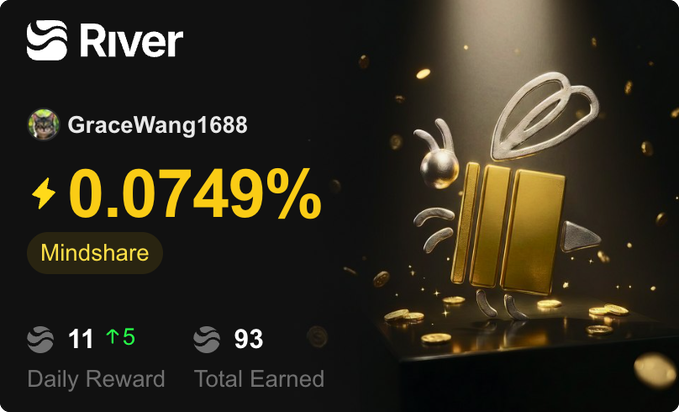 A graphic showing a River app user profile for 'GraceWang1688' with a 'Mindshare' score of 0.0749%, a Daily Reward of 11 (up 5), and Total Earned of 93, next to an image of a gold bar character.