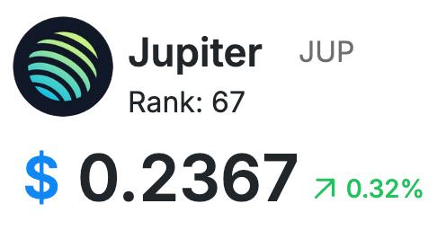 A cryptocurrency price card showing Jupiter (JUP) token with Rank: 67 and a price of $0.2367, up 0.32%.