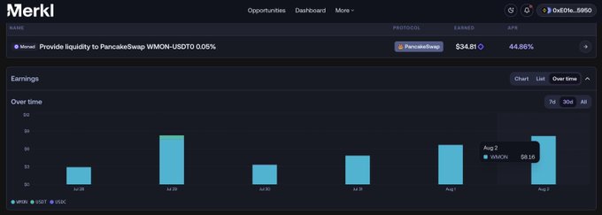 A dashboard from Merkl showing earnings from providing liquidity to PancakeSwap WMON-USDT0 0.05%, with $34.81 earned at a 44.86% APR, and a bar chart displaying daily returns of approximately $6.06-$8.18 over the past week, aligning with the post's claim of averaging ~7 units per day from liquidity provisioning.