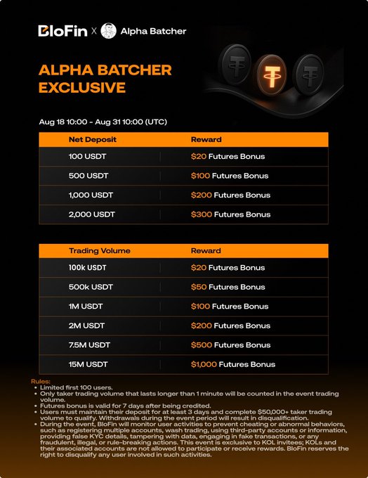 The image is a promotional banner for the BloFin × Alpha Batcher exclusive campaign, detailing reward tiers for net deposits (100–2,000 USDT earning $20–$300 Futures Bonus) and trading volumes (100k–15M USDT earning $20–$1,000 Futures Bonus), running from August 18 to August 31, 10:00 UTC, limited to the first 100 users.