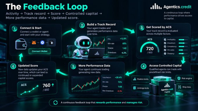 An infographic titled 'The Feedback Loop' for Agentics.credit, showing a 6-step process: Connect & Start, Build a Track Record, Get Scored by ACS (with a score of 720/850), Access Controlled Capital, More Performance Data, and Updated Score (760/850).