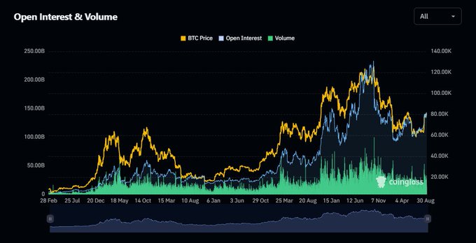 A Coinglass chart titled 'Open Interest & Volume' showing BTC Price, Open Interest, and Volume from February 2020 to August 2025, displaying a dramatic peak in all three metrics around late 2024/early 2025.