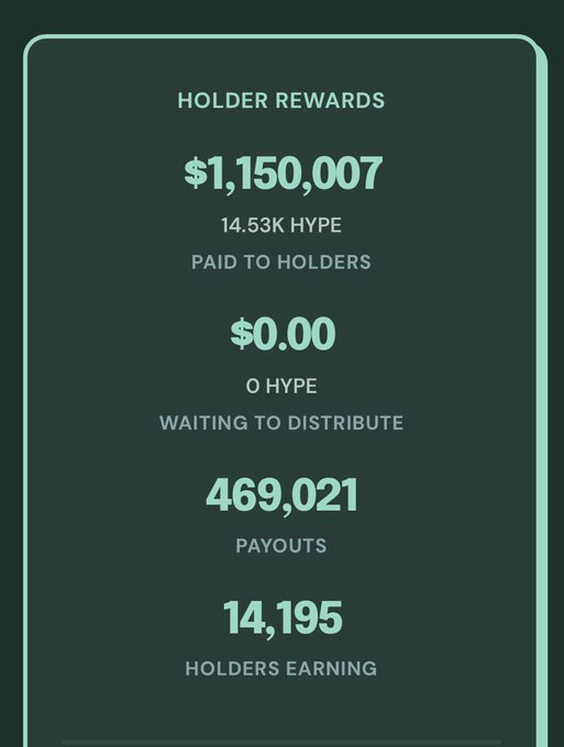 A dark green digital dashboard with teal text displaying 'HOLDER REWARDS' of '$1,150,007' (14.53K HYPE paid to holders), '$0.00' waiting to distribute, '469,021 PAYOUTS', and '14,195 HOLDERS EARNING'.
