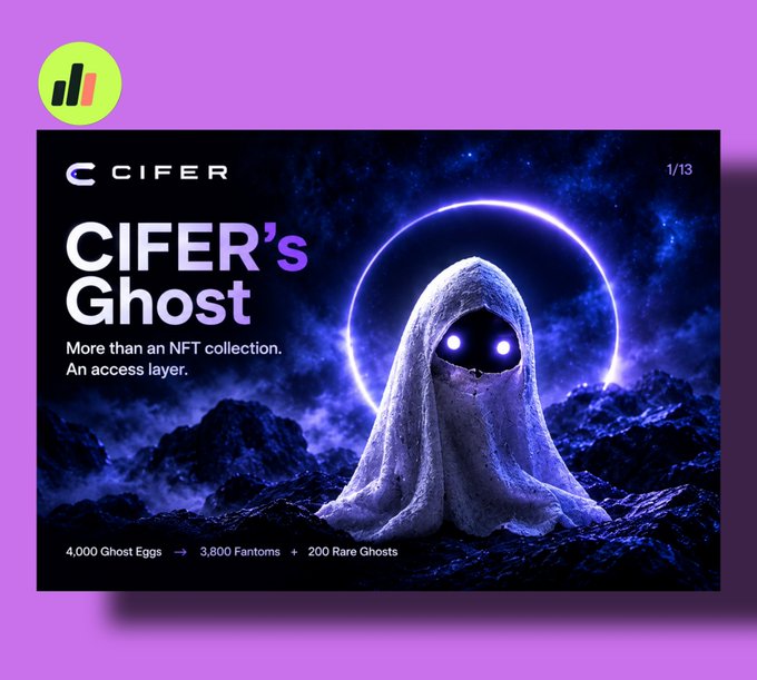 A promotional graphic for 'CIFER's Ghost,' an NFT collection featuring a hooded ghost character with glowing purple eyes, showing 4,000 Ghost Eggs divided into 3,800 Fantom and 200 Rare Ghosts.