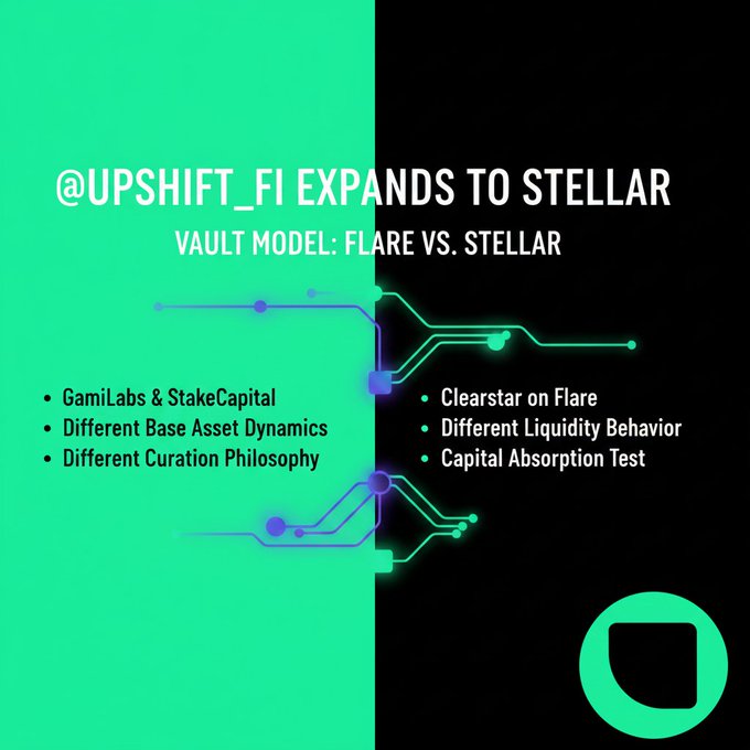 The image shows a green background with white text that reads "@upshift_fi expands to Stellar". Below this, there's an explanation of how the vault model works outside of the F-Asset ecosystem. The text also mentions two different base asset dynamics - one for each side of the green and black split screen in the image.