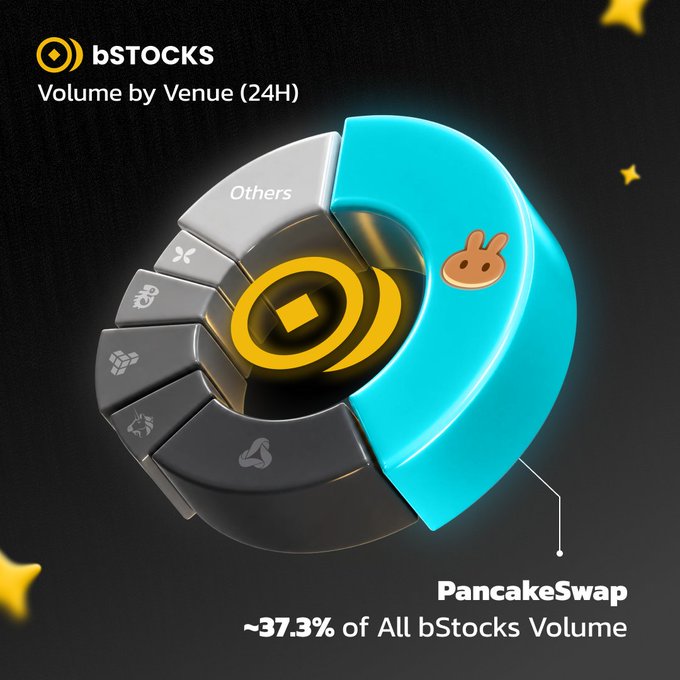 A 3D pie chart titled "bSTOCKS Volume by Venue (24H)" shows that PancakeSwap dominates with ~37.3% of all bStocks volume, visually emphasized as the largest teal-colored slice, while smaller gray segments represent other venues and "Others." The image reinforces the post's claim that PancakeSwap accounts for more than a third of tokenized asset trading on BNB Chain over 24 hours.