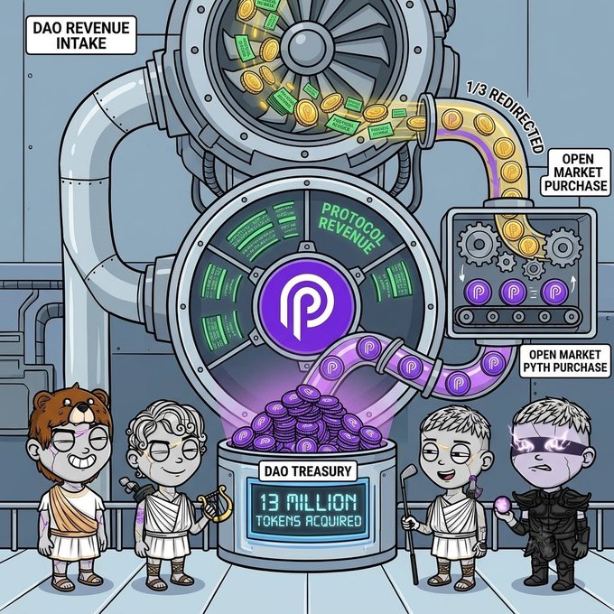 A cartoon illustration depicts a "DAO REVENUE INTAKE" machine processing green bills into a "PROTOCOL REVENUE" wheel, with 1/3 redirected to an "OPEN MARKET PURCHASE" of PYTH tokens, displayed as "13 MILLION TOKENS ACQUIRED" in the DAO Treasury, surrounded by Greek-god style figures—visually reinforcing the post's thesis on Pyth's sustainable revenue model driving token value through open market buybacks.