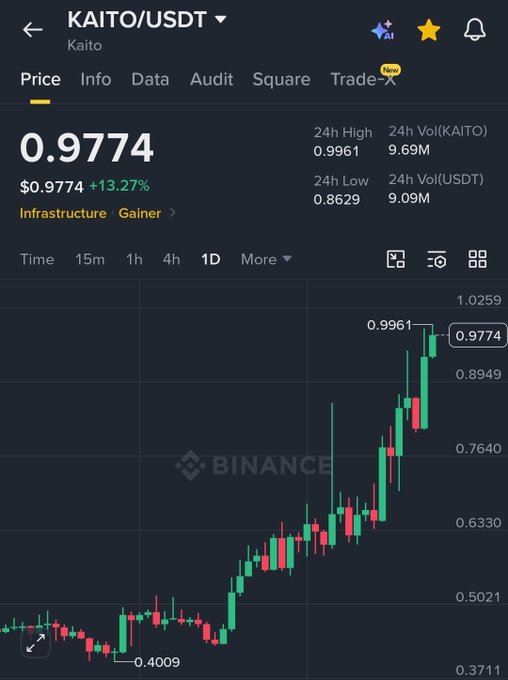 A Binance cryptocurrency price chart for KAITO/USDT showing a price of $0.9774 (+13.27%), labeled as 'Infrastructure Gainer,' with a daily candlestick chart showing an upward trend from a low of 0.4009 to a high of 0.9961.