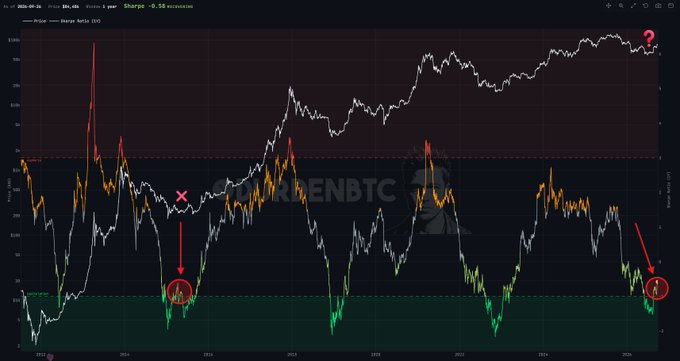 A financial chart titled '2YR-4Y Yield' showing 'Sharpe -0.58 recession' with 'TRADENBTC' watermark, featuring red arrows, X marks, and circles highlighting specific points on the graph, ending with a question mark at the top right.