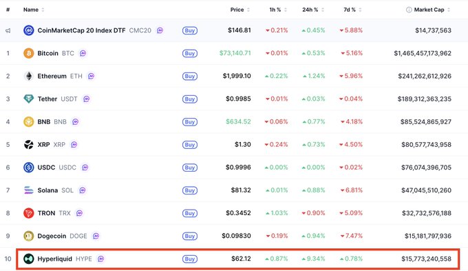 The image presents a table filled with various cryptocurrencies, including Bitcoin and Ethereum, along with their current values and market caps. The table provides information about each cryptocurrency, such as its name, price, and market cap. The numbers and data displayed indicate that there is a significant amount of capital being invested in these digital assets.

The image also seems to be associated with an online blog or forum where investors discuss and share insights about the crypto markets. As people are investing their money into these cryptocurrencies, they hope for them to grow and increase in value over time. However, it is important to note that there might be some speculative investment happening within the community as well, and it could lead to market fluctuations and unpredictable trends.