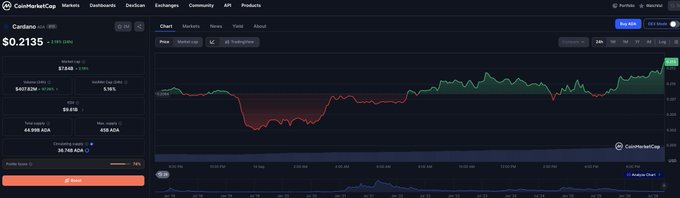 A CoinMarketCap chart page displays Cardano (ADA) at $0.2135 with a 2.58% gain, showing a 24-hour candlestick price chart in green.
