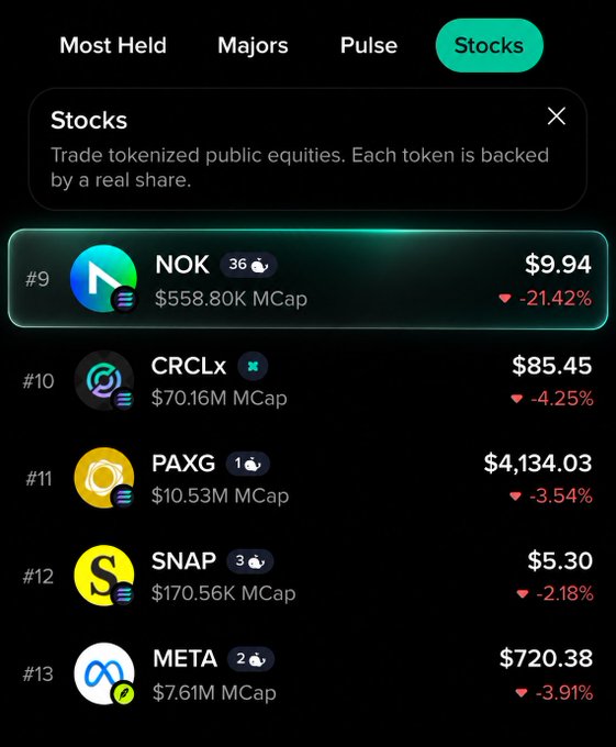 A screenshot from a crypto trading platform showing the "Stocks" category tab with tokenized equities, where $NOK (Nokia) is highlighted as the #9 most-held stock at $9.94 with a -21.42% change and $558.80K market cap, alongside other tokens including CRCLx ($85.45), PAXG ($4,134.03), SNAP ($5.30), and META ($720.38)—visually supporting the announcement that $NOK is newly available for trading on Moby via Sunrise.