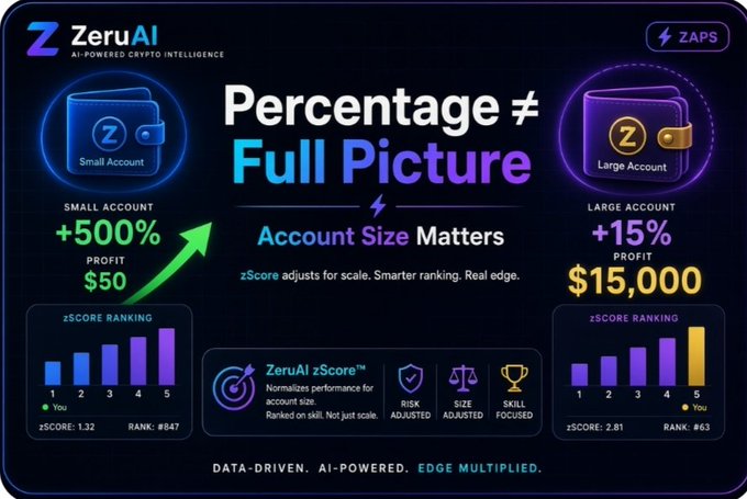Promotional graphic for ZeruAI ('AI-Powered Crypto Intelligence') titled 'Percentage ≠ Full Picture,' comparing a +500% Small Account profit ($50) to a +15% Large Account profit ($15,000) with zScore rankings.
