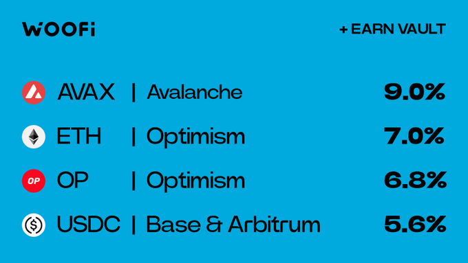A WOOFi promotional graphic showcasing their Earn Vault yields, featuring AVAX on Avalanche at 9.0%, ETH on Optimism at 7.0%, OP on Optimism at 6.8%, and USDC on Base & Arbitrum at 5.6%, highlighting the protocol's competitive cross-chain lending rates.