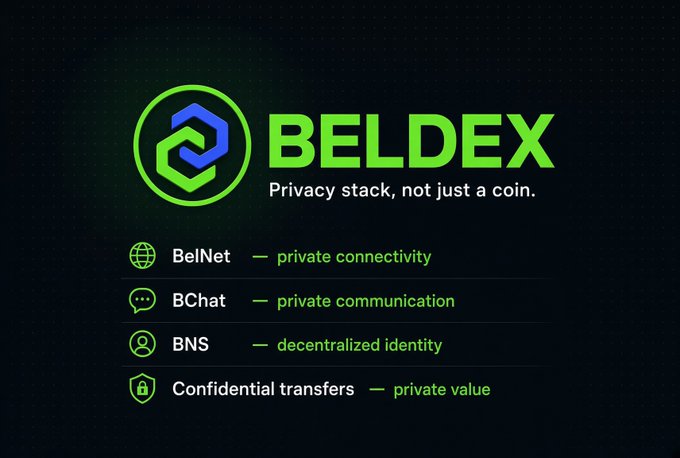 Promotional graphic for 'BELDEX' with the tagline 'Privacy stack, not just a coin,' listing features: BelNet, BChat, BNS, and Confidential transfers.