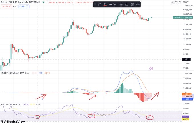 A Bitcoin/USD chart from BITSTAMP displayed on TradingView shows the price at approximately $248,886 with MACD and RSI indicators highlighting circled historical bottom points where traders likely missed buying opportunities. The accompanying post's message about traders missing bottoms and waiting for corrections that never come is illustrated by the red circles on both the MACD and RSI panels marking these overlooked low points, warning that waiting for perfect entries leads to missed gains.