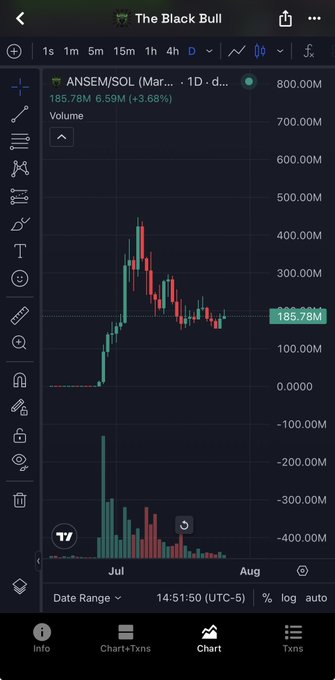 A cryptocurrency trading chart on mobile shows "ANSEM/SOL" pair at 185.78M with +3.68% change, displayed on "The Black Bull" app with 4h timeframe.