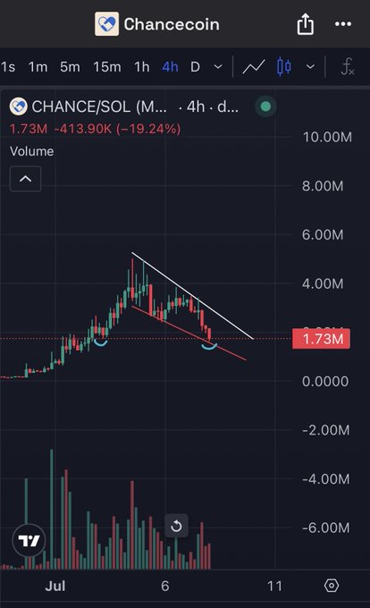 A TradingView chart for Chancecoin (CHANCE/SOL) on a 4-hour timeframe showing a descending wedge pattern with the price at 1.73M, down 19.24%.