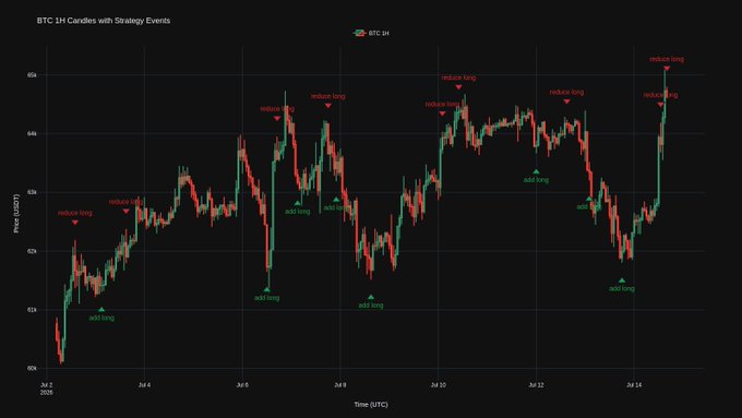 A BTC 1H candlestick chart from July 2-14, 2026 displays price action ranging from ~$60k to ~$65k, annotated with multiple "reduce long" and "add long" strategical signals tracking the crypto's volatile recovery—which aligns with the post noting BTC's solid gains driven by favorable CPI data and ETF inflows shifting market sentiment bullish.