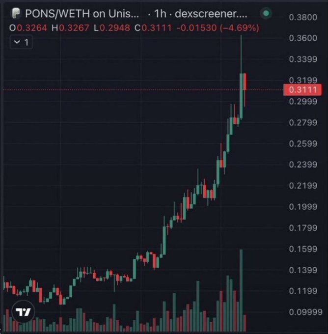 A TradingView candlestick chart shows the PONS/WETH trading pair on Uniswap at a 1-hour interval, currently priced at 0.3111 WETH after a -4.69% dip, with a strong uptrend from ~0.10 to highs of 0.3267. The chart visually supports the post's claim of massive gains, illustrating the token's significant price appreciation from its early low-cap entry point to current levels.