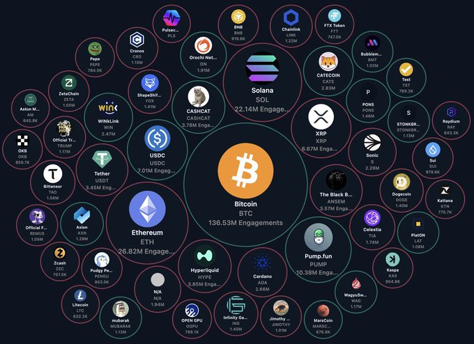 A cryptocurrency ecosystem diagram centered on Bitcoin (BTC) with 136.53M engagements, surrounded by related tokens including Ethereum (ETH), Solana (SOL), XRP, and Pump.fun (PUMP).