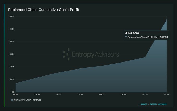 A chart titled "Robinhood Chain Cumulative Chain Profit" shows cumulative on-chain profit USD rising from $0 to $571.3K between July 1 and July 8, 2026, visually reinforcing the claim that Robinhood Chain has generated meaningful on-chain revenue despite $HOOD's market cap making the chain's impact negligible on the parent company's stock.