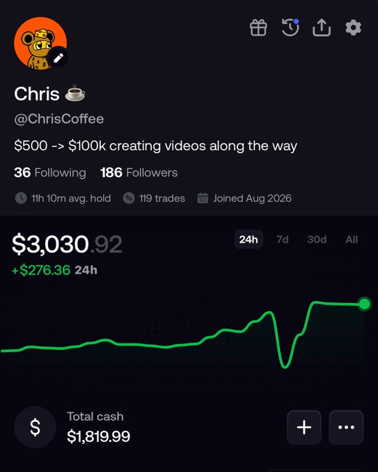 A trading profile for 'Chris' (@ChrisCoffee) with the goal '$500 -> $100k creating videos along the way', showing a portfolio value of $3,030.92 with a 24h gain of $276.36.