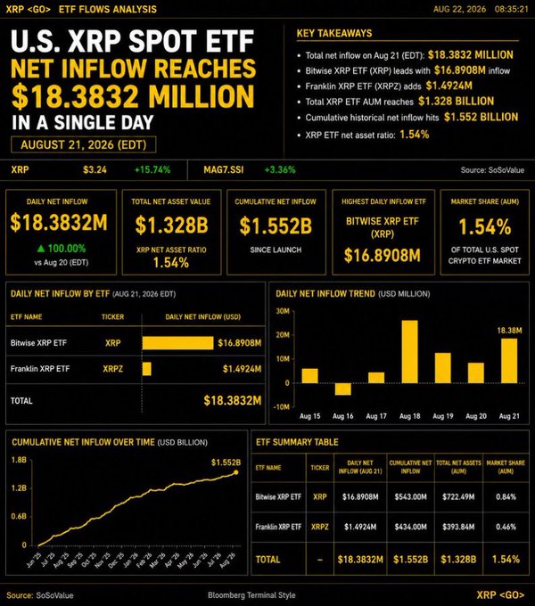 A financial dashboard titled 'U.S. XRP SPOT ETF NET INFLOW REACHES $18.3832 MILLION IN A SINGLE DAY' dated August 21, 2026, showing data for Bitwise XRP ETF (XRP) and Franklin XRP ETF (XRPZ) from SoSoValue.