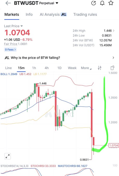 A cryptocurrency trading chart for BTW/USDT Perpetual pair showing the last price at 1.0704 (down 8.79% or -1.06 USD), with 24h high of 1.446 and low of 0.9831, displaying Bollinger Bands and a notable green price spike on the right.