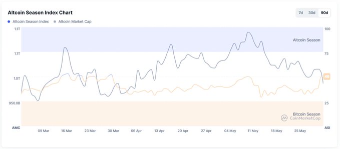 The image features a chart that displays information about altcoins, particularly bitcoin, and their respective seasons. Altcoins' performance can be seen as they rise or fall over time, with one of the altcoins showing some improvement from February to May, while another has a decline during this period. The chart also includes a comparison between Bitcoin and altcoins in terms of relative strength. There is an upward trend for altcoin season index (ASI) but not necessarily for bitcoin. Altcoins are slightly outperforming Bitcoin on the ASI scale.