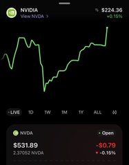 A mobile stock chart displays NVIDIA (NVDA) at $224.36, up +$0.32 (+0.16%), with a live intraday view showing a sharp drop and recovery pattern, alongside a bid of $531.89 for 2.31052 shares. The image visually supports the post's claim of making easy profits, likely illustrating a recent NVDA trade or position that generated quick gains.