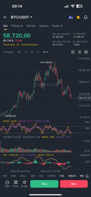 A trading chart for BTC/USDT showing the current price at 58,720.00, down 3.36% (2,200) over 24 hours, with a high of 61,962.40 and low of 58,115.01. The chart illustrates a significant downtrend from 126,199.63 toward support levels near 42,037.94, visually supporting the post's speculation about whether Bitcoin will fall to 42k or rebound from the 50-52k range.