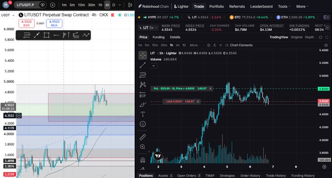 Trading dashboard screenshots showing LIT/USDT Perpetual Swap Contract charts with prices around 4.55 and multiple cryptocurrency tickers including HYPE, BTC, ETH, and LIT.
