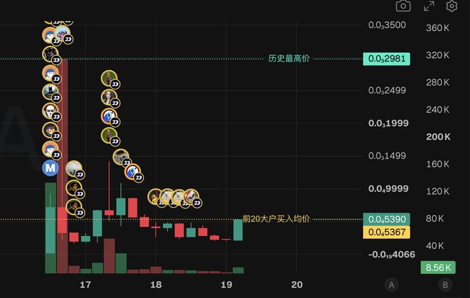 A cryptocurrency trading chart shows the token "V" experiencing a sharp price spike on dates 17-19, with annotations indicating "历史最高价" (historical high price) at 0.2981 and "前20大户买入均价" (top 20 whale average buy price) at 0.5390/0.5367, alongside numerous whale/buy icons suggesting accumulation—visually supporting the post's hopeful claim that V may bounce back to deliver a fourth 100x gain.