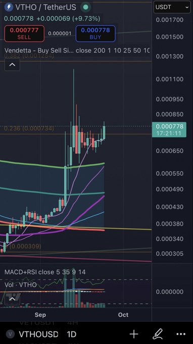 A cryptocurrency trading chart shows the VTHO/TetherUS (USDT) pair with the current price at 0.000778, displaying a 9.73% increase and various technical indicators like MACD and RSI.