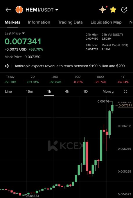 The image shows a KCEX trading chart for HEMI/USDT displaying a last price of 0.007341 with a +53.70% daily gain, highlighting the token's recent bullish momentum. The candlestick chart visualizes HEMI's dramatic price surge, corroborating the post's claim about the token "booming" with strong upward movement on the 1-hour timeframe.