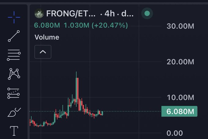 A volume chart for the $FRONG/ETH pair on a 4-hour timeframe, showing a current volume of 6.080M with a +20.47% increase, suggesting the token is experiencing a notable uptick in trading activity that supports the post's bullish sentiment.