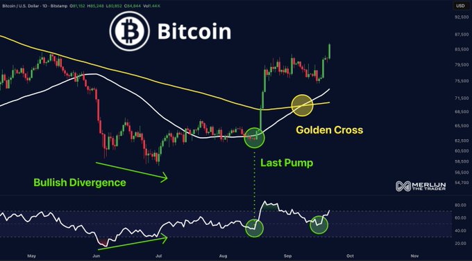 This Bitcoin (BTC/USD) candlestick chart shows price action from May through October, highlighting a "Golden Cross" pattern as the short-term moving average crosses above the long-term moving average around $68,500, marking the "Last Pump" after a bullish divergence formed in the RSI indicator during the summer months, supporting the post's bullish thesis.