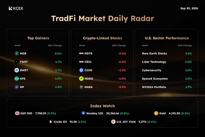 TradFi Market Daily Radar dashboard from KCEX dated Sep 30, 2026, showing Top Gainers (MDB 8.4%, TWST 6.7%, BWET 6.7%, HPE 6.5%, MP 6.4%), Crypto-Linked Stocks (HSTR, CRCL, COIN, HOOD, MARA all down), U.S. Sector Performance (Rare Earth Stocks 3.5%, Lidar Technology 3.0%, Cybersecurity 2.0%, SpaceX Ecosystem 2.0%, NVIDIA Portfolio 1.9%), and Index Watch including S&P 500 (7,708.35, +0.5%), Nasdaq 100 (30,566.66, -0.8%), Gold ($4,191.50, -0.3%), Crude Oil ($91.38, -2.2%), and U.S. 10Y Yield (5.27%, -0.4%).