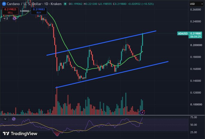 A TradingView candlestick chart displays the Cardano/U.S. Dollar (ADA/USD) pair on Kraken, showing an ascending channel pattern and an RSI indicator at the bottom.