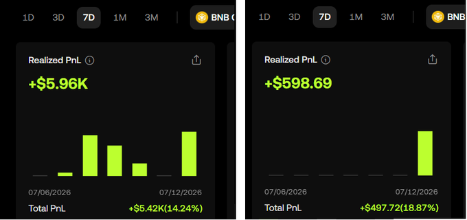 Two side-by-side crypto trading widgets for BNB showing 'Realized PnL' of +$5.96K and +$598.69 respectively, with green bar charts and 7-day performance metrics dated from 07/06/2026 to 07/12/2026.