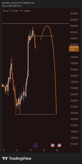 A TradingView chart of Bitcoin / US Dollar on Coinbase, created by 'Wyl_Gauc', showing price action with an orange hand-drawn curve overlay indicating a bearish prediction.
