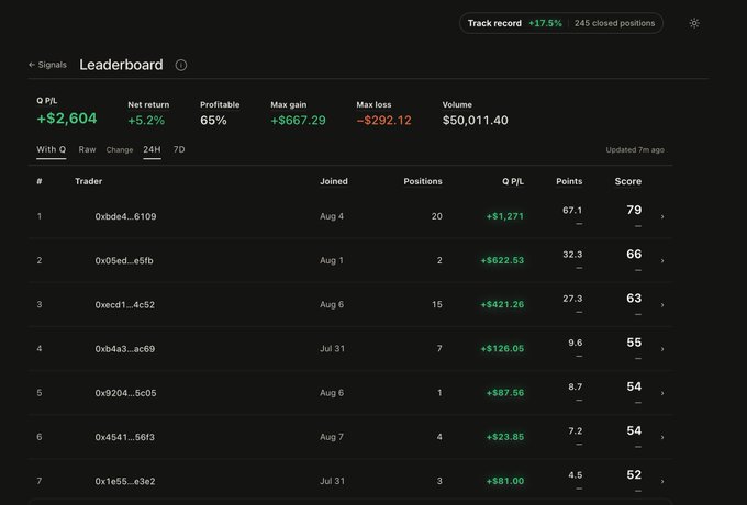 A trading leaderboard showing a track record +17.5% with 245 closed positions, listing traders ranked by score, with the top trader ("0xbde4...6109") having a Q P/L of +$2,604.