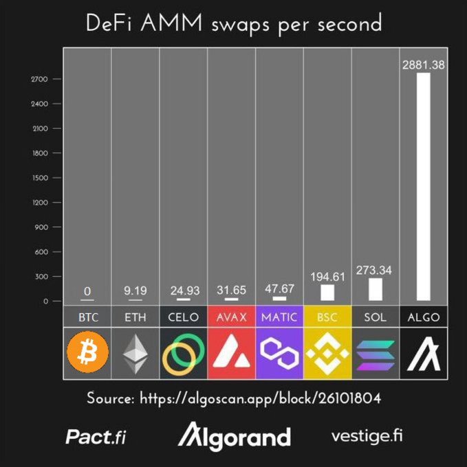 Bar chart titled 'DeFi AMM swaps per second' comparing blockchain networks, with Algorand (ALGO) leading at 2,881.38 swaps/sec, followed by SOL (273.34) and BSC (194.61), sourced from algoscan.app/block/26101804, with logos for Pact.fi, Algorand, and vestige.fi.
